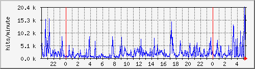 apache2_hits Traffic Graph