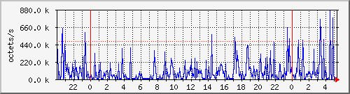 apache2_traffic Traffic Graph