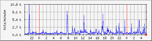 apache2_web_hits Traffic Graph