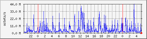 apache2_web_traffic Traffic Graph