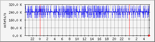 apache2_ww1_traffic Traffic Graph