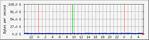 db1_bytes_mysql Traffic Graph